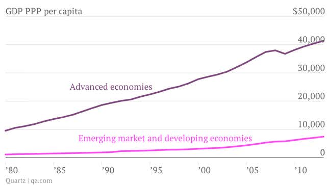 Image for article titled For the first time, the combined GDP of poor nations is greater than the rich ones