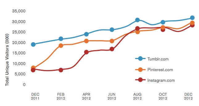 Net user growth