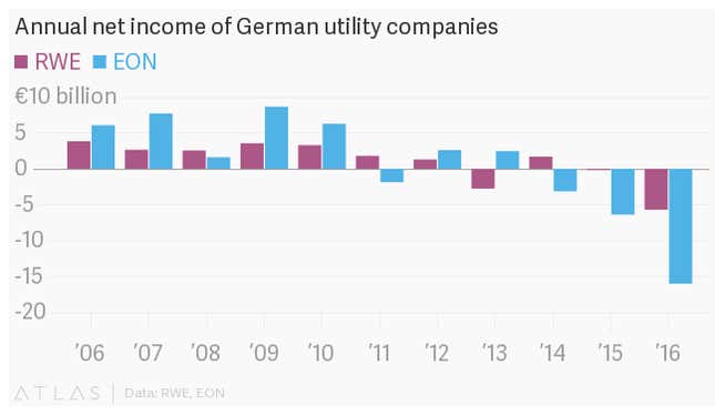 Image for article titled Germany’s renewable energy push has forced $30 billion in losses on its biggest utilities