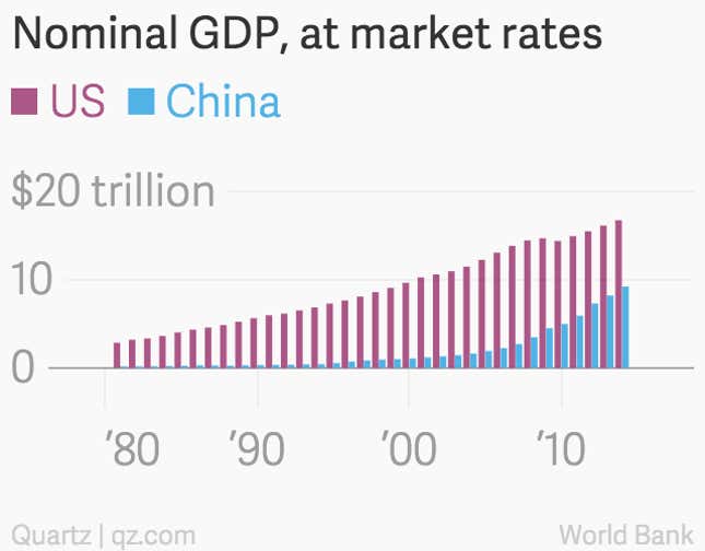 Image for article titled Why China’s economy is slowing and what it means for everything