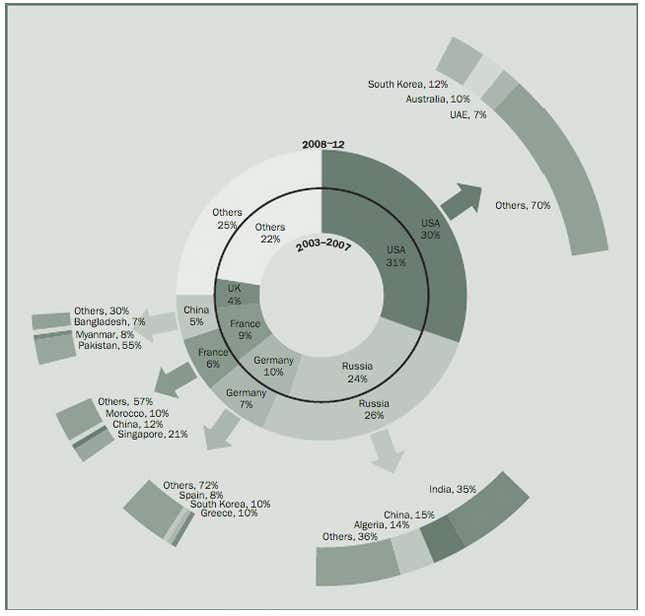 The top arms dealing countries from 2003-07 and 2008-12, and their primary buyers.