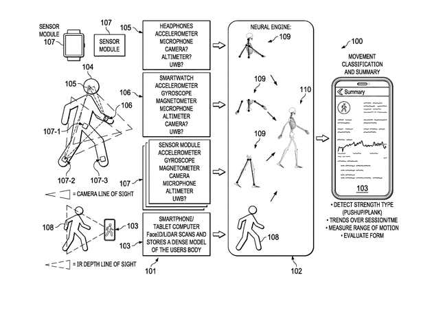 This photo describes how different devices positioned around a body could be used to created a 2D image of a person and then use that data for fitness apps.