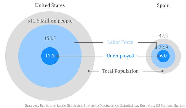 Labor in spain vs Labor in the US