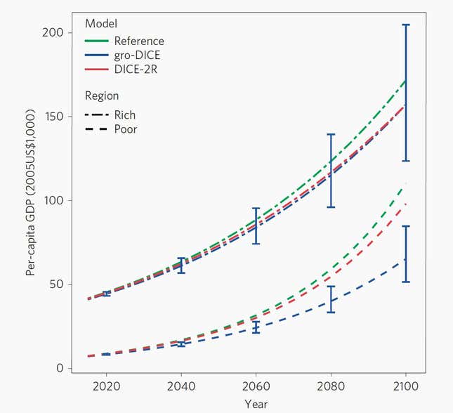Per-capita GDP for rich and poor regions under various models. (Temperature in the reference reaches 5 C abovepre-industrial by 2100. The error bars show results using one standarderror—68% confidence interval—around estimated growth-rate damages.)