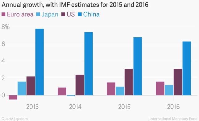 Image for article titled Why China’s economy is slowing and what it means for everything