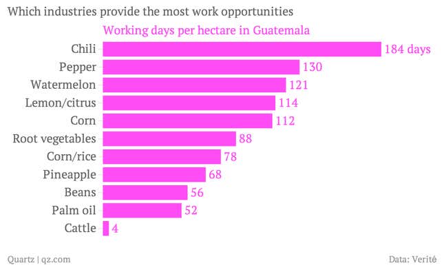 Which-industries-provide-the-most-work-opportunities-Working-days-per-hectare-in-Guatemala_chartbuilder