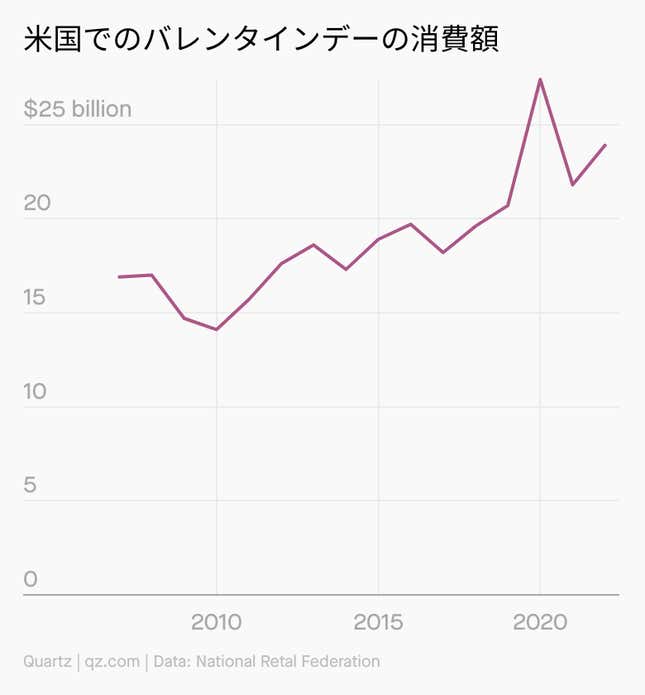 Image for article titled Daily Brief:米国人がバレンタインに使う額は?