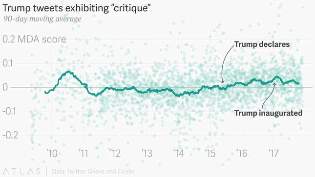 Image for article titled Linguists reveal the evolution of Donald Trump’s tweets over time