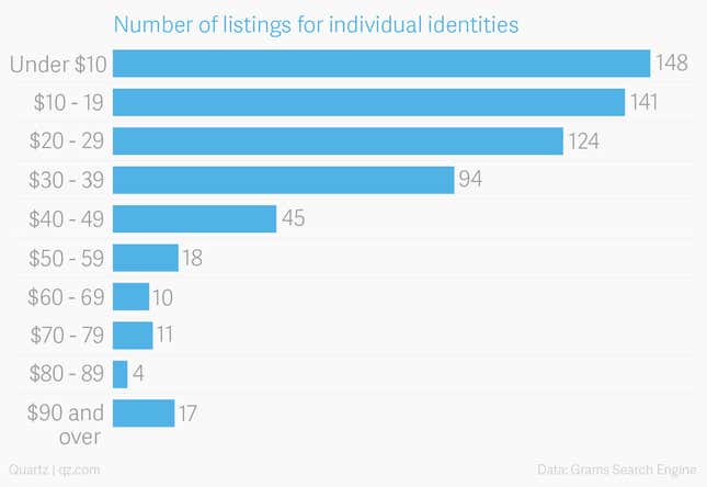 Image for article titled Here’s what your stolen identity goes for on the internet’s black market