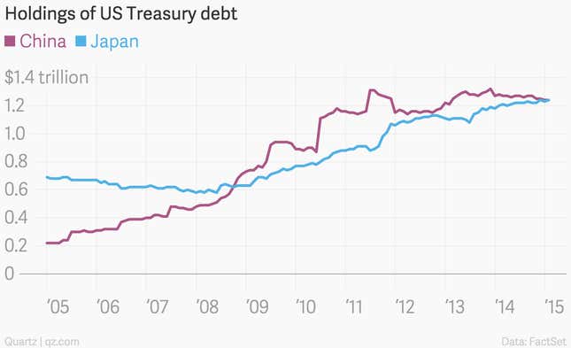 Image for article titled Guess who holds even more US debt than China or Japan