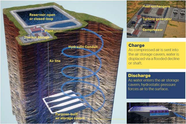 Image for article titled Storing energy in compressed air could finally become cheap enough for the big time