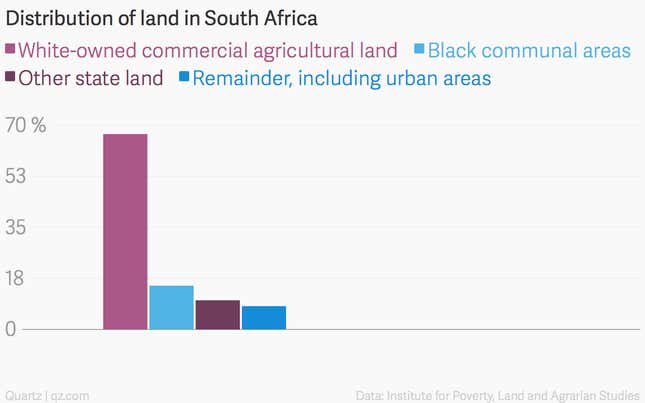Image for article titled South Africa’s proposals on land reform suggest a push to sow votes