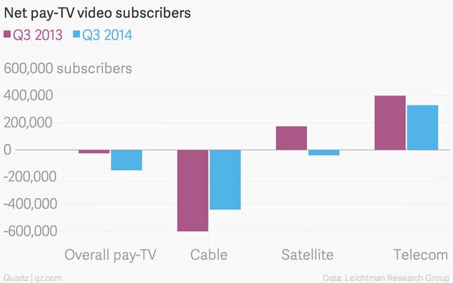 Image for article titled Cord-cutting is starting to accelerate in the US