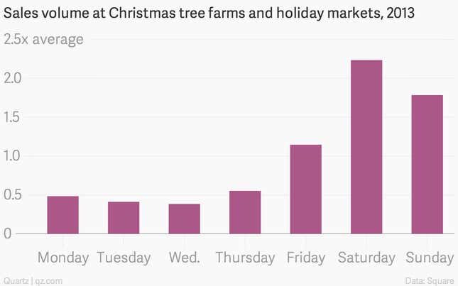 Image for article titled How to time your purchase of a Christmas tree