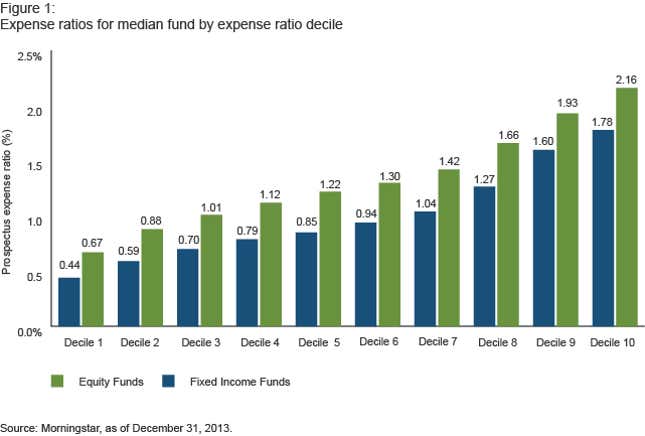 Image for article titled Don’t overpay for an epic investing “FAIL”