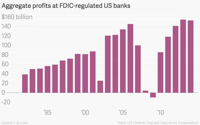 Image for article titled US banks made slightly smaller gigantic profits last year