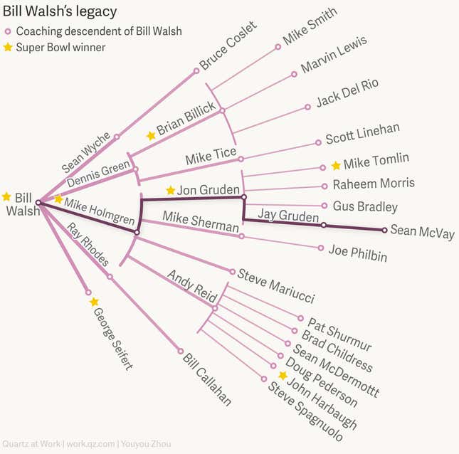 Bill Walsh's coaching legacy