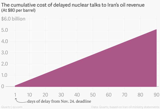Image for article titled Iran is forgoing $1.6 billion a month thanks to the failed nuclear talks