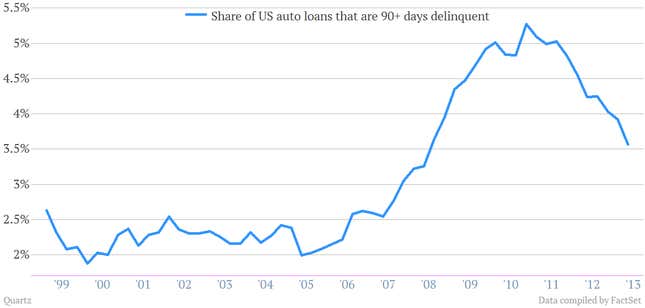 Image for article titled More bad borrowers are getting car loans in the US, making regulators nervous