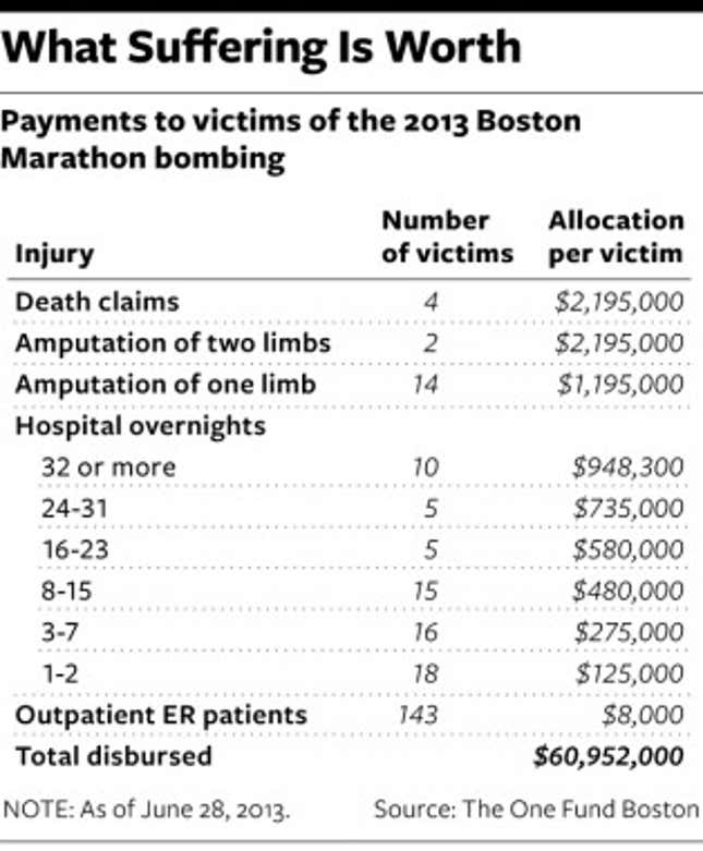 Image for article titled Why Boston bombing victims get millions when wounded soldiers only get thousands