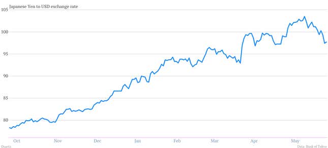 Japanese YEN to USD