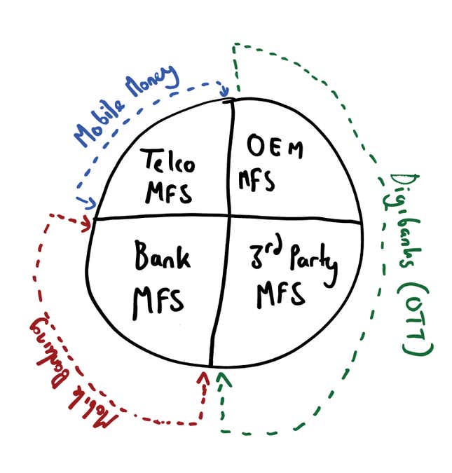 A few types of mobile financial services