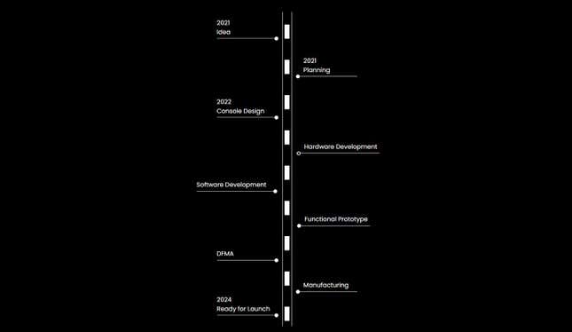 The so-called "roadmap" for the Polium, from "idea" to "launch".