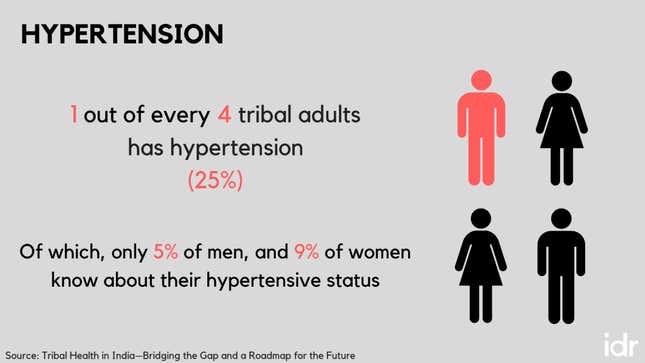 Image for article titled The tribal community accounts for 50% of malaria-related deaths in India