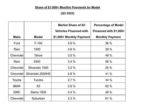 Image for article titled A Lot of You Are Paying More Than $1,000 a Month for Your Car and It's a Little Worrying