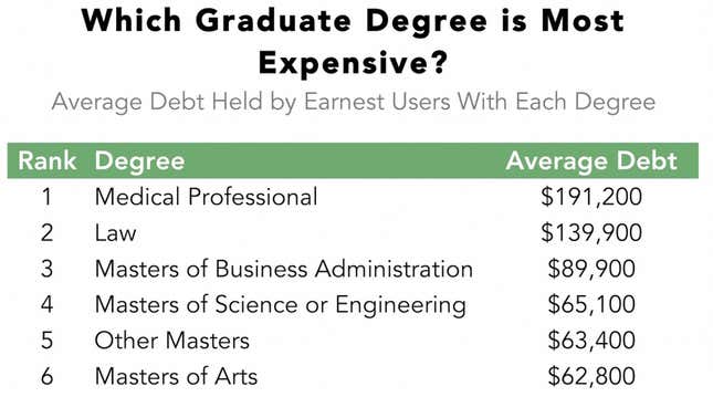 Image for article titled These graduate degrees get you out of debt the fastest