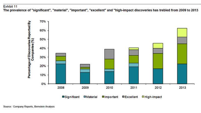Image for article titled To bump up your share price, just call your oil find a “giant” one