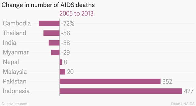 Image for article titled Indonesian lawmakers want to fight AIDS by restricting access to condoms