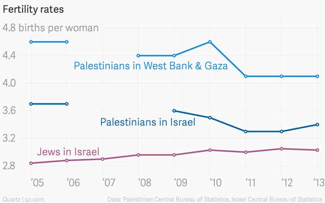 Image for article titled Here are all the times the Palestinians have predicted they’ll outnumber Jews in Israel-Palestine