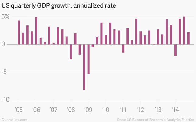 Image for article titled The 11 most important economic charts of the week
