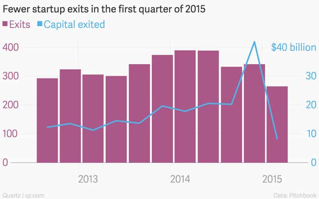 Image for article titled 10 charts that explain the slowdown in venture capital since the start of 2015