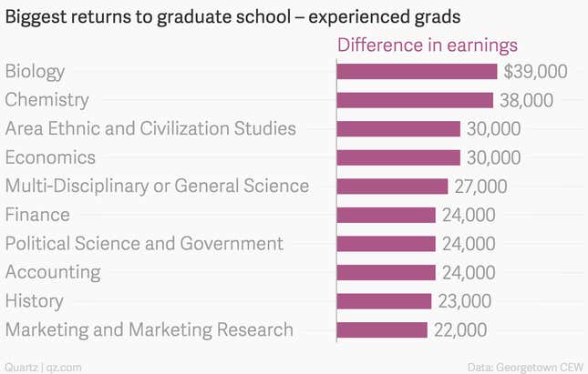 Image for article titled Ranked: The salary bump you can expect from a graduate degree, by major