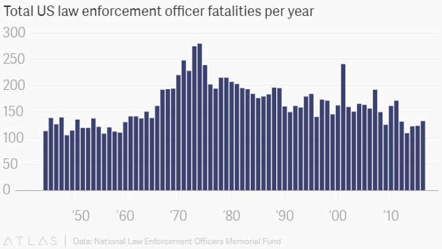 Image for article titled US police fatalities haven’t been this low since the Eisenhower administration