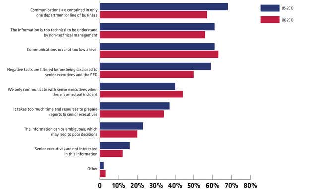 One big threat to cybersecurity: IT geeks can’t talk to management