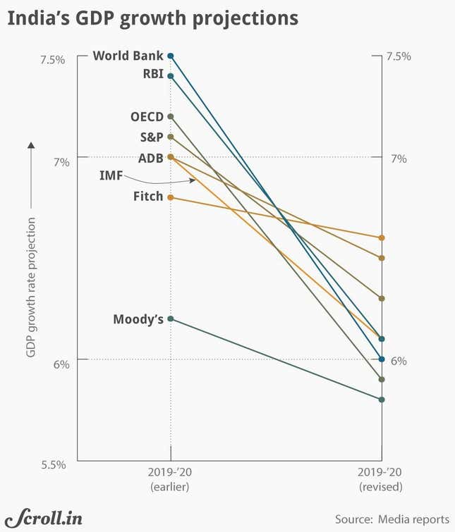Image for article titled Charted: Almost every major global institution has trimmed India’s growth forecast