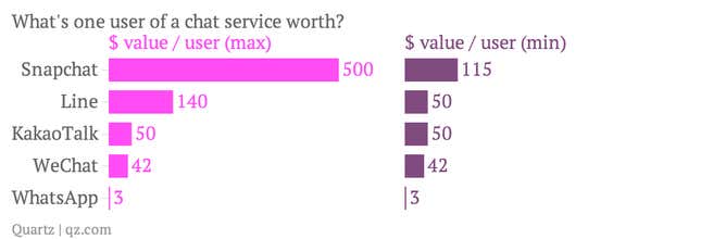 Image for article titled Are the world’s chat apps really worth $48 billion?