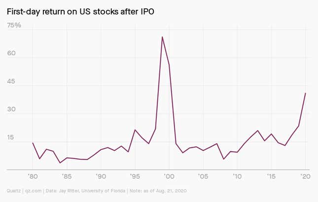 A chart showing the first-day returns of stocks post-IPO.