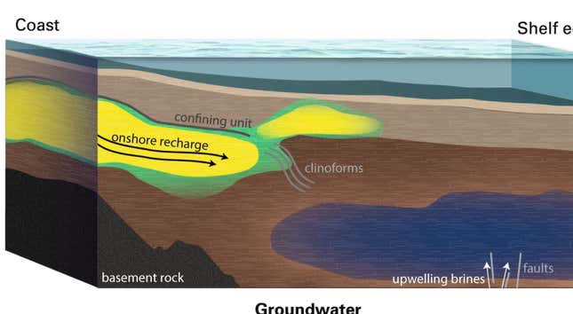 Conceptual illustration of aquifers extending off the US Atlantic coast.