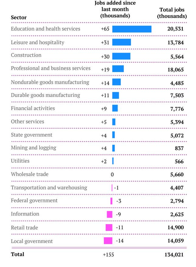Jobs by Sector