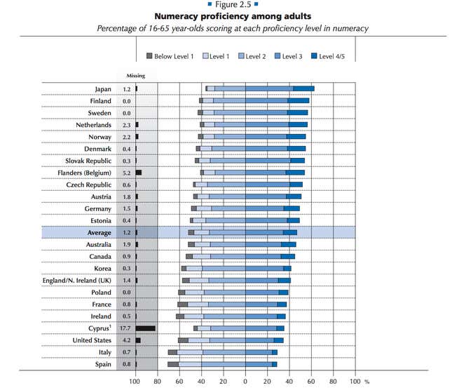 Numeracy OECD