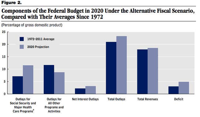 The CBO's look at our fiscal future.