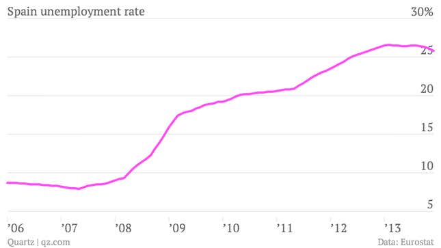 Image for article titled Spanish banks’ bad debt is worth as much as the entire economy of Singapore—and growing