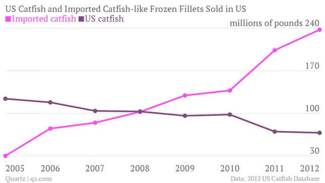 Image for article titled Americans’ catfish is going to be Made in the US once again and also more expensive