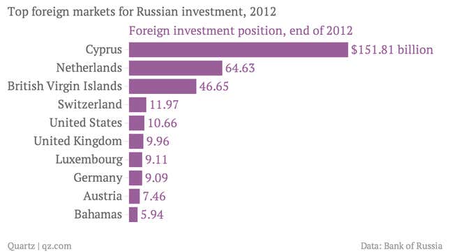 The most recent data on Russian foreign investment stocks; BVI had likely leap-frogged the Netherlands by the beginning of 2014.