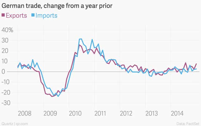 Image for article titled The 10 most important economic charts of the week