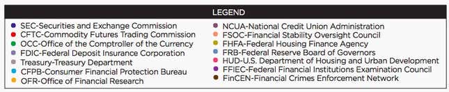 Image for article titled The one chart you need to understand why US bank regulation can’t be understood